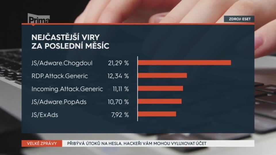 27. 04. 2020 VELKÉ ZPRÁVY: PŘIBÝVÁ ÚTOKŮ NA HESLA. HACKEŘI VÁM MOHOU VYLUXOVAT ÚČET